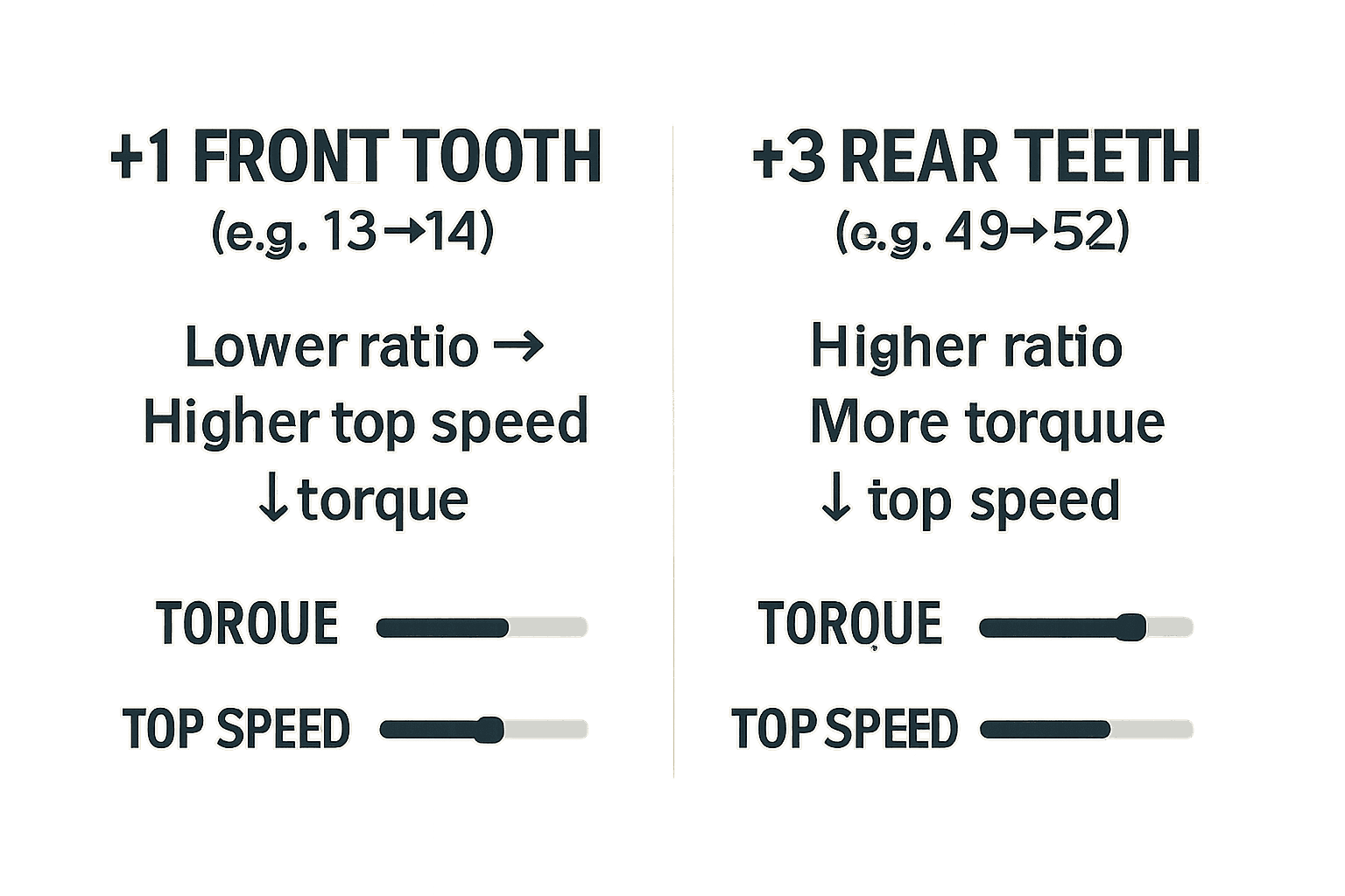 Comparison showing 1 tooth change on front ≈ 3 teeth on rear and its effect on torque vs top speed