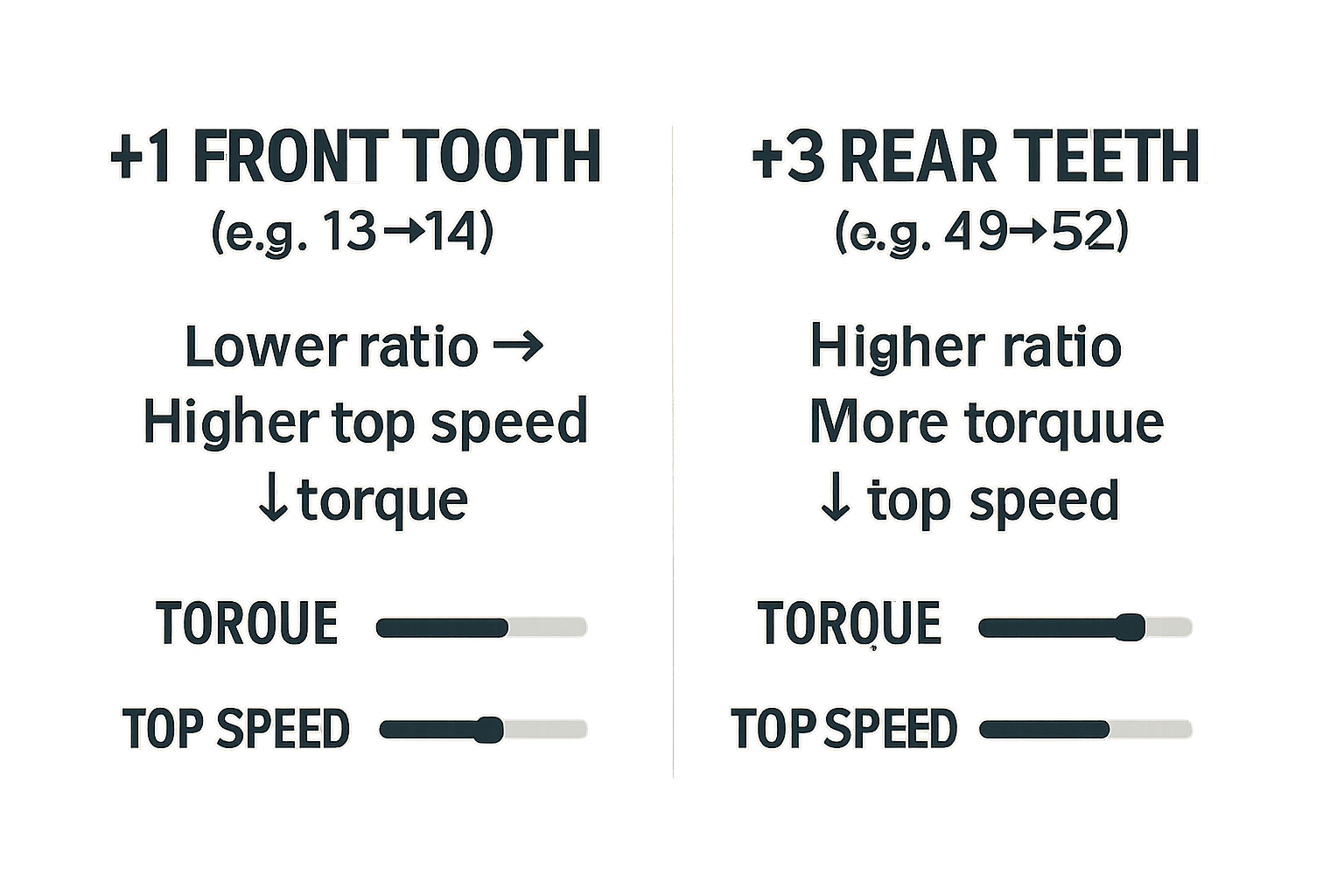 Comparison showing 1 tooth change on front ≈ 3 teeth on rear and its effect on torque vs top speed